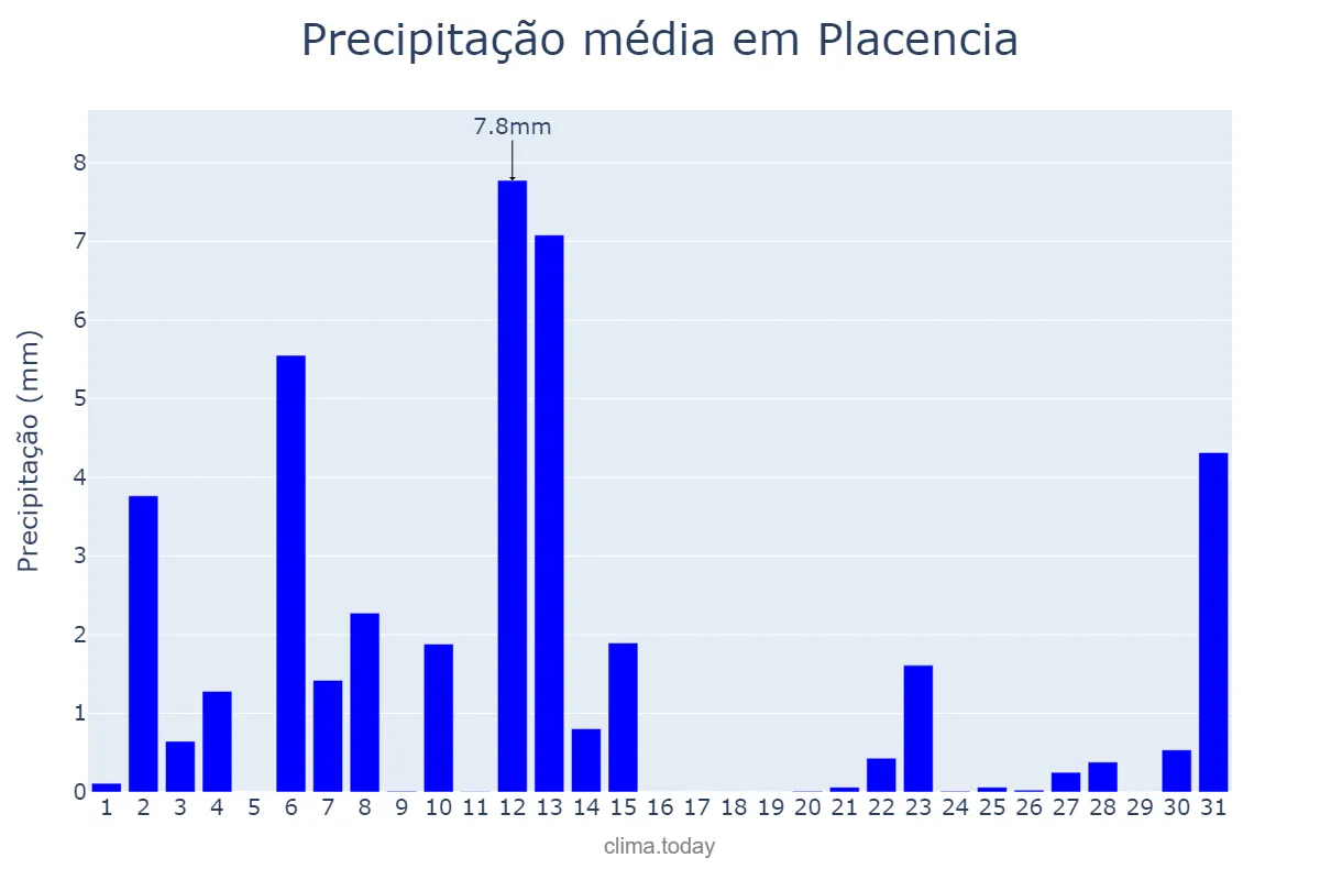 Precipitação em julho em Placencia, Basque Country, ES