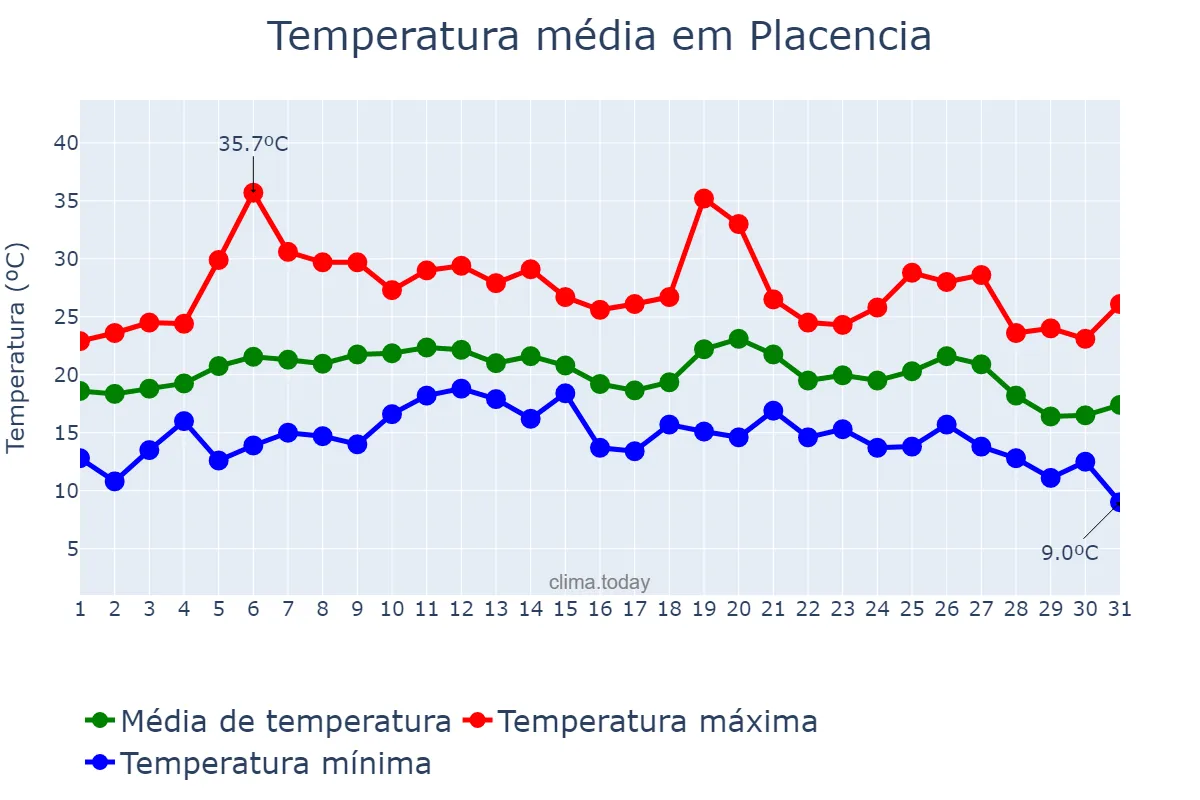 Temperatura em agosto em Placencia, Basque Country, ES
