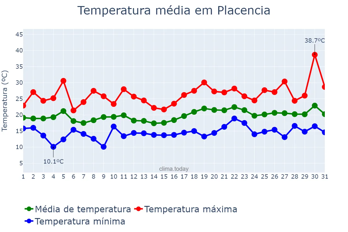 Temperatura em julho em Placencia, Basque Country, ES