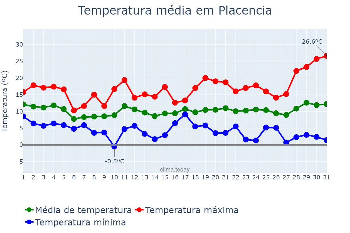 Temperatura em marco em Placencia, Basque Country, ES