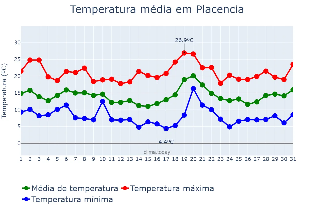 Temperatura em outubro em Placencia, Basque Country, ES