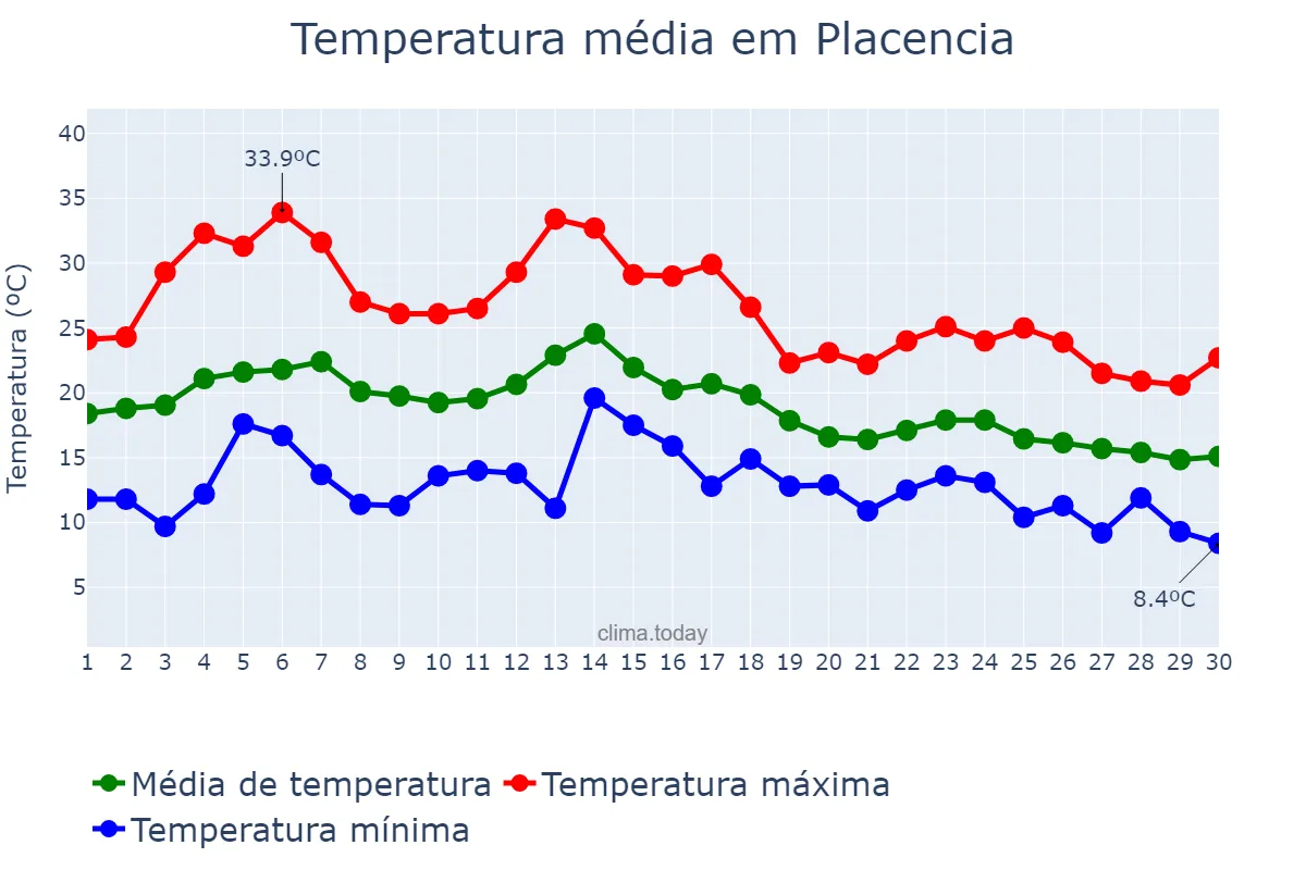 Temperatura em setembro em Placencia, Basque Country, ES