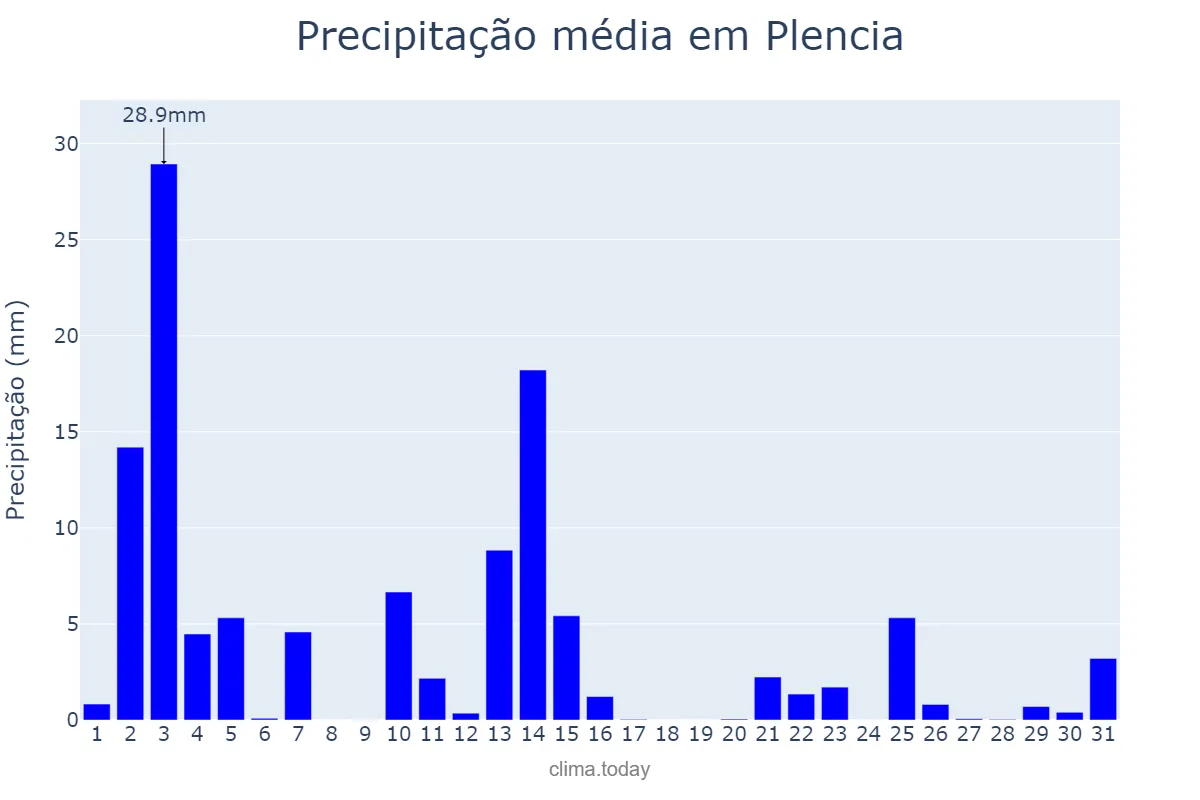 Precipitação em outubro em Plencia, Basque Country, ES