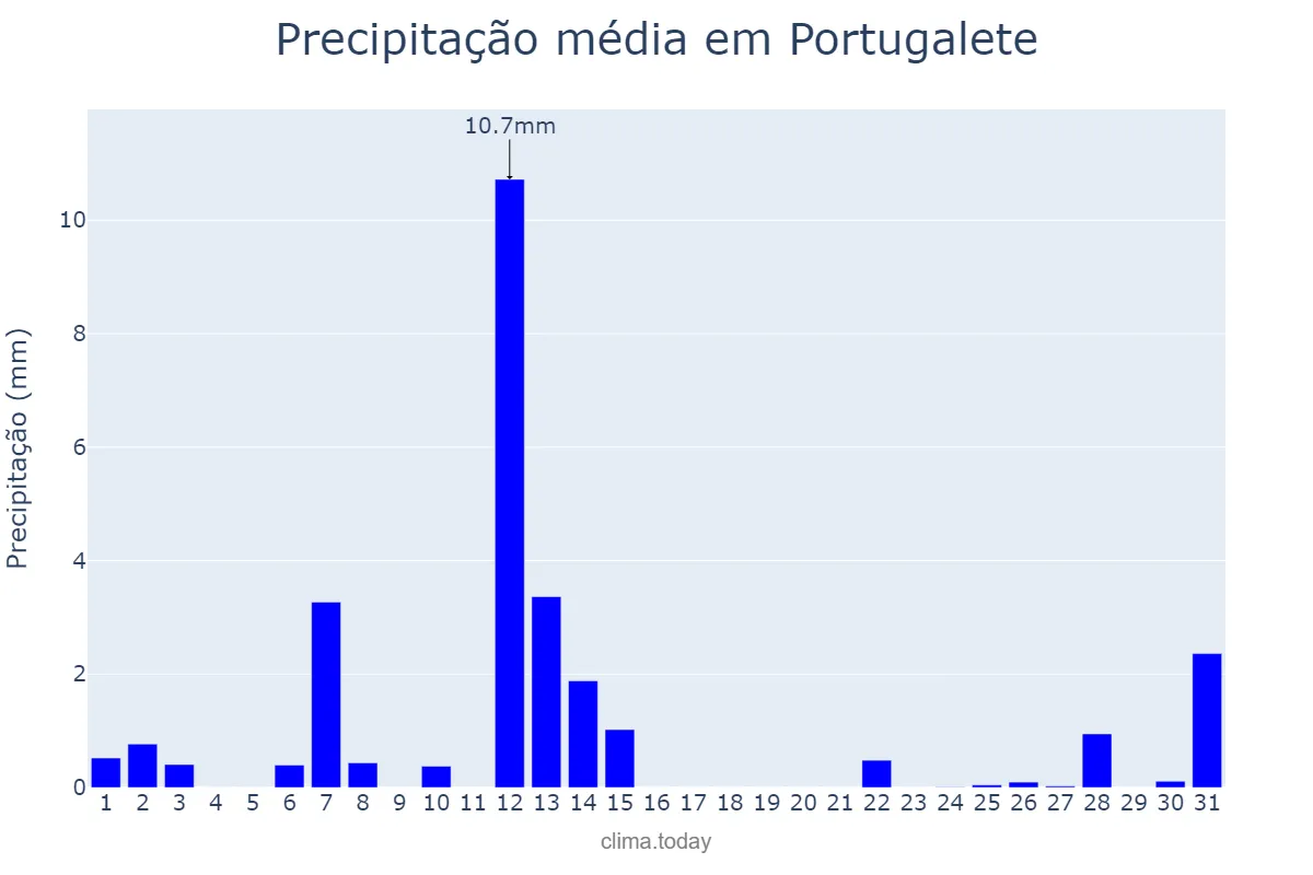 Precipitação em julho em Portugalete, Basque Country, ES