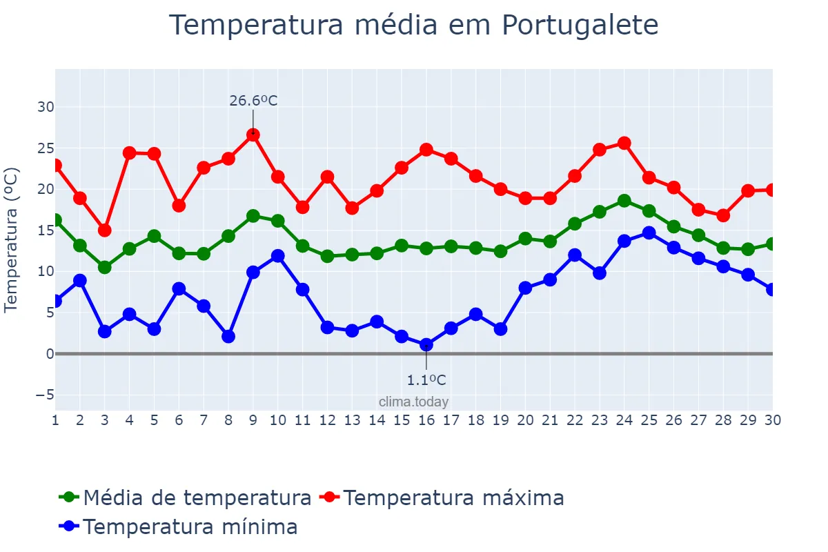 Temperatura em abril em Portugalete, Basque Country, ES