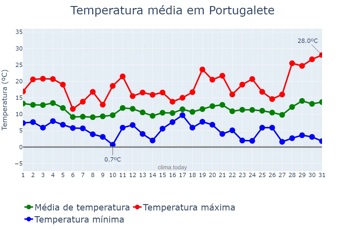 Temperatura em marco em Portugalete, Basque Country, ES