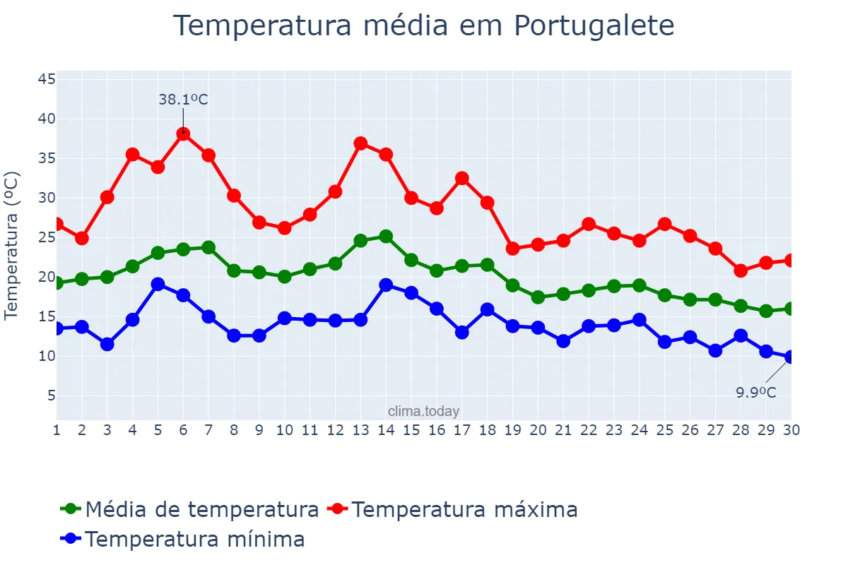 Temperatura em setembro em Portugalete, Basque Country, ES