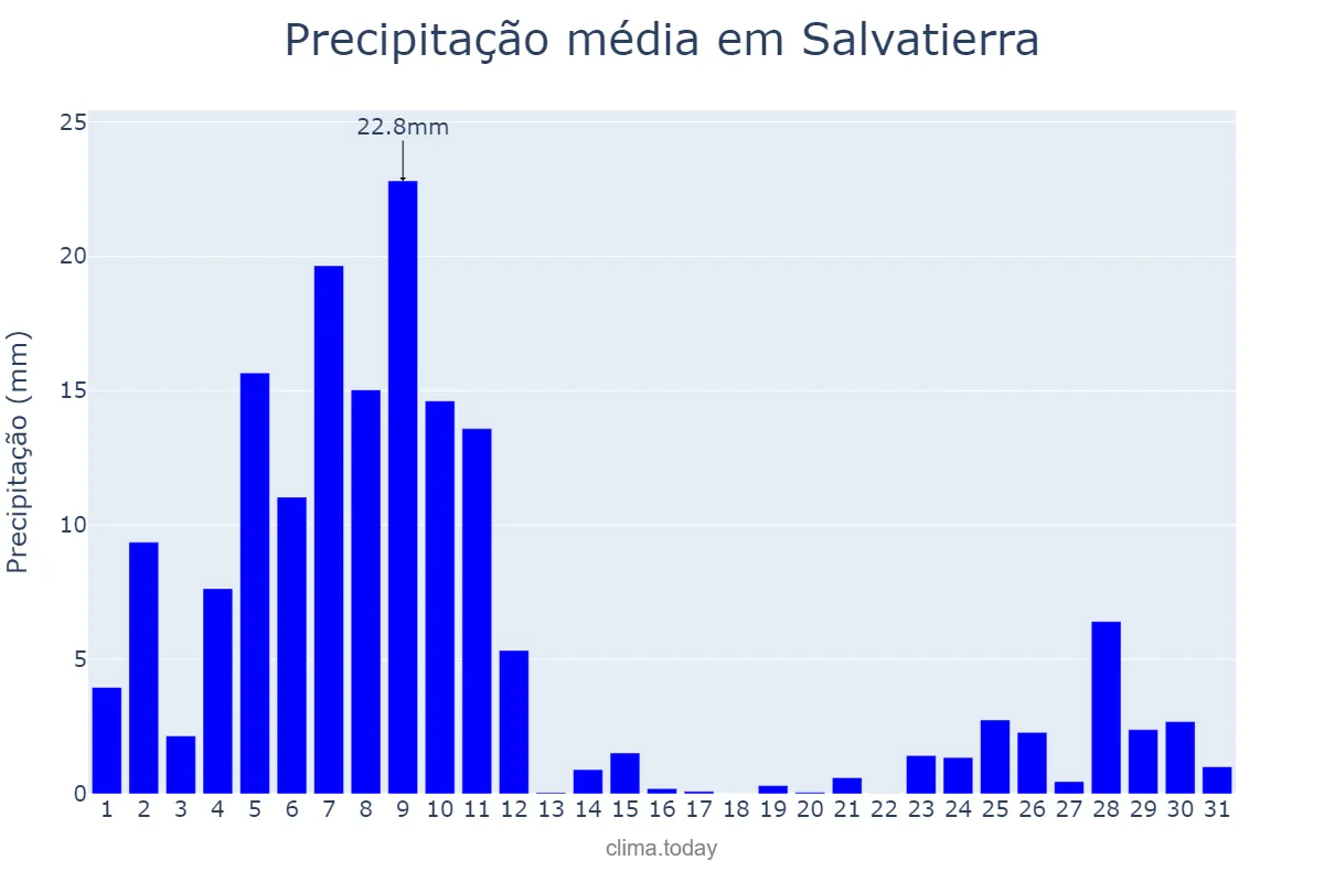 Precipitação em dezembro em Salvatierra, Basque Country, ES