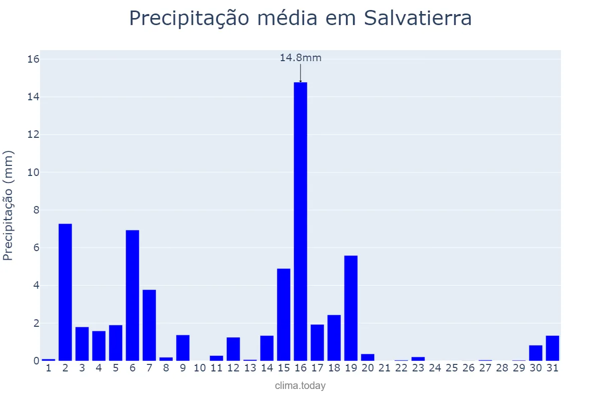 Precipitação em marco em Salvatierra, Basque Country, ES