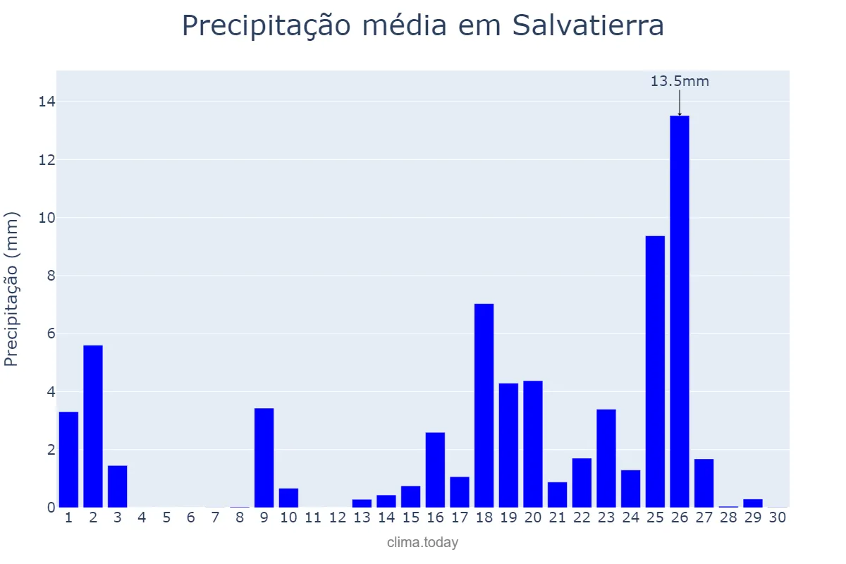Precipitação em setembro em Salvatierra, Basque Country, ES