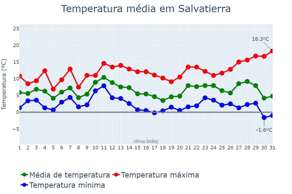 Temperatura em dezembro em Salvatierra, Basque Country, ES