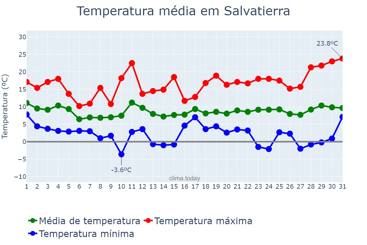 Temperatura em marco em Salvatierra, Basque Country, ES