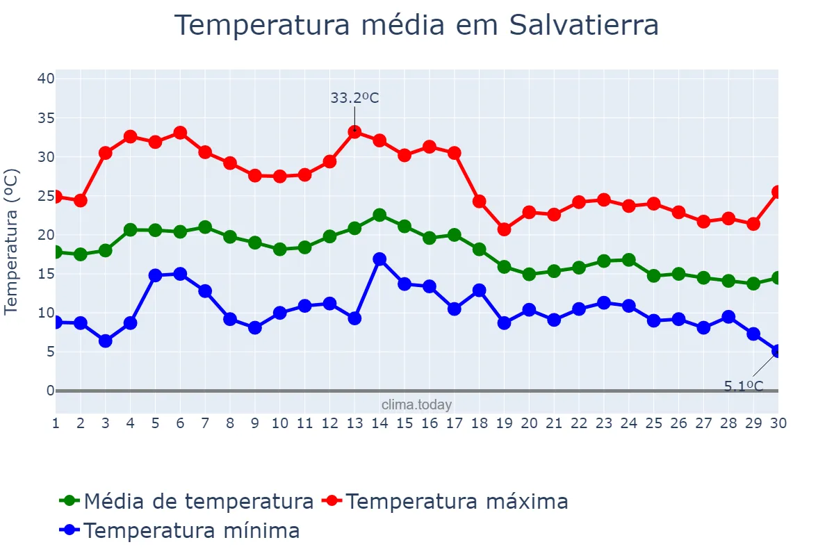 Temperatura em setembro em Salvatierra, Basque Country, ES