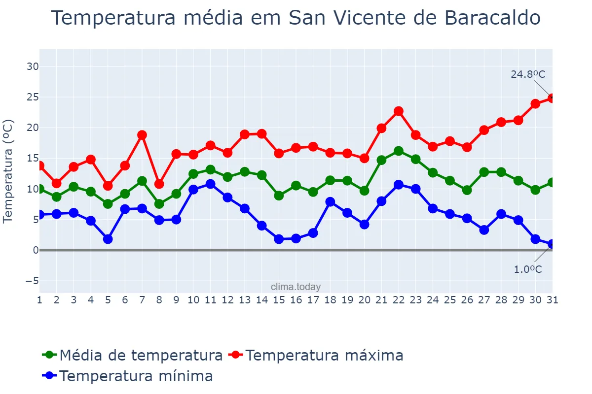 Temperatura em dezembro em San Vicente de Baracaldo, Basque Country, ES