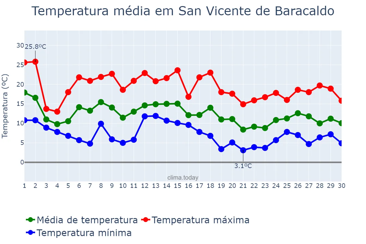 Temperatura em novembro em San Vicente de Baracaldo, Basque Country, ES
