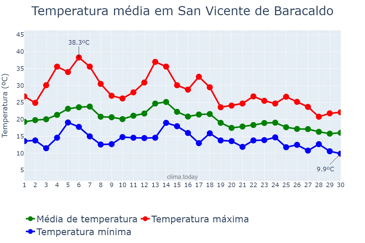 Temperatura em setembro em San Vicente de Baracaldo, Basque Country, ES