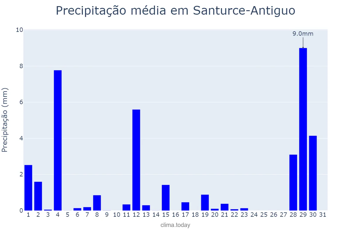 Precipitação em agosto em Santurce-Antiguo, Basque Country, ES