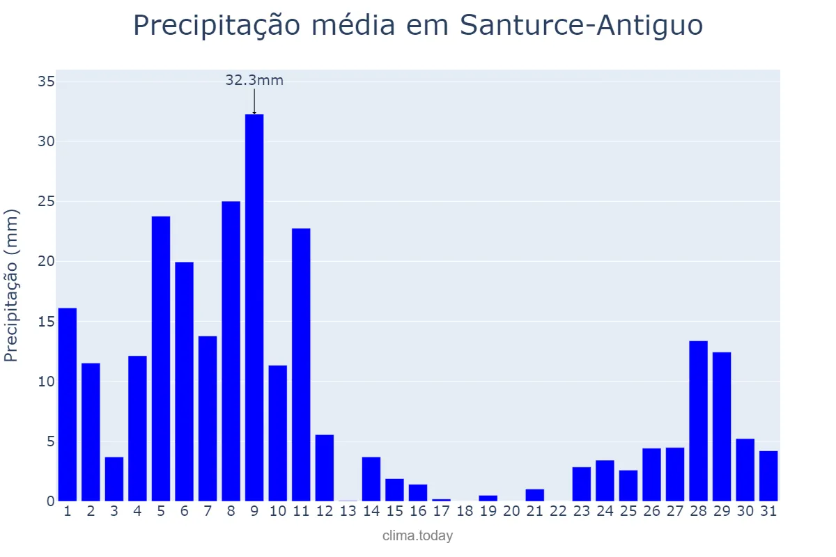 Precipitação em dezembro em Santurce-Antiguo, Basque Country, ES
