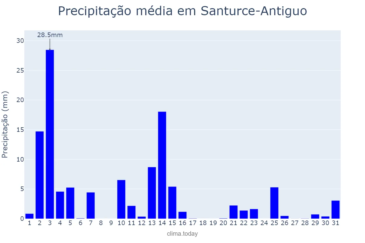 Precipitação em outubro em Santurce-Antiguo, Basque Country, ES