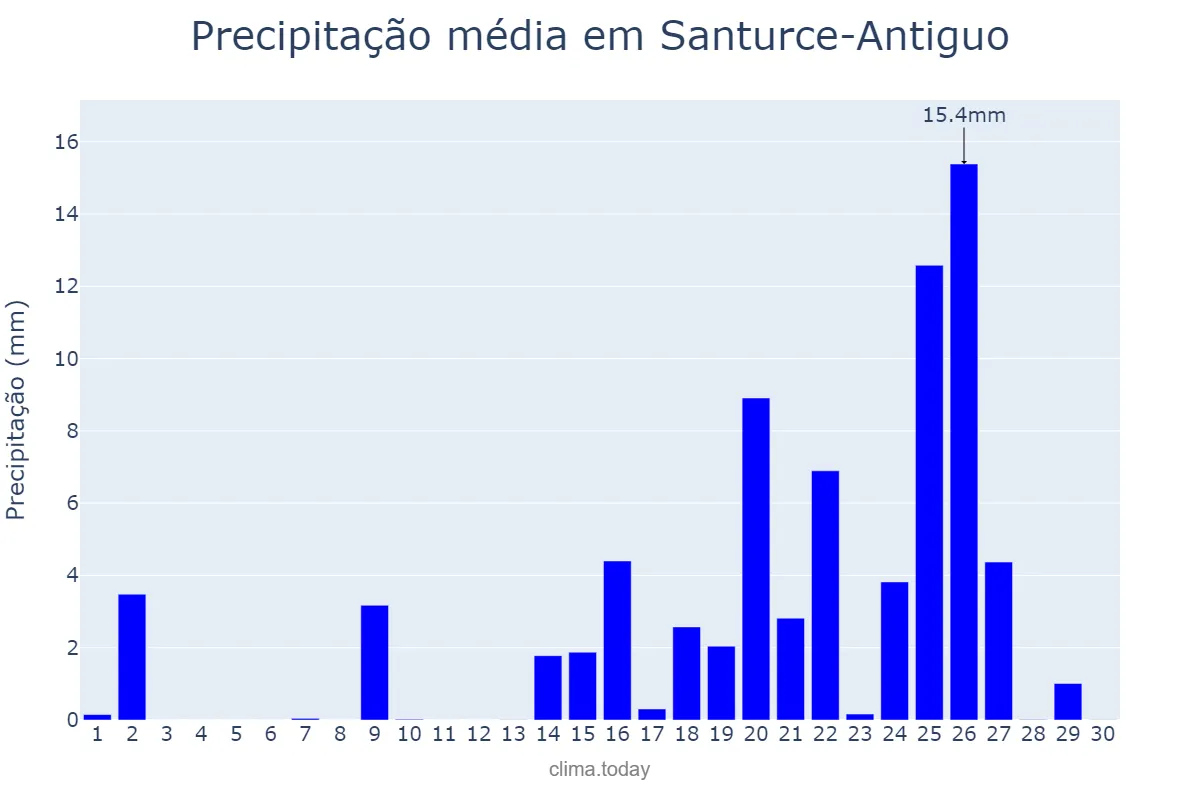 Precipitação em setembro em Santurce-Antiguo, Basque Country, ES