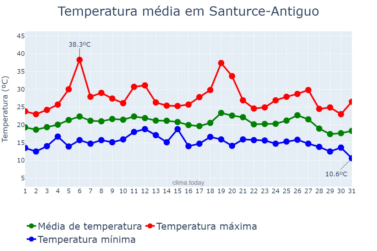 Temperatura em agosto em Santurce-Antiguo, Basque Country, ES