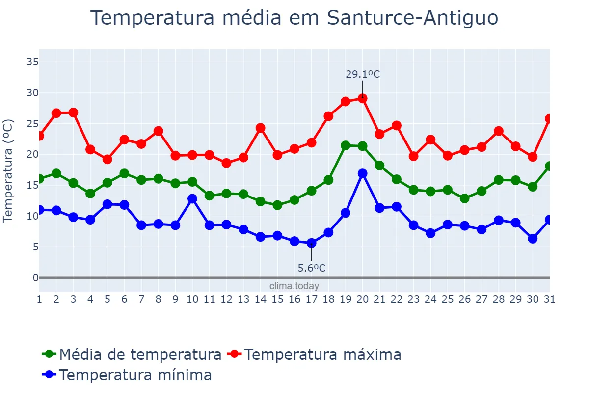 Temperatura em outubro em Santurce-Antiguo, Basque Country, ES