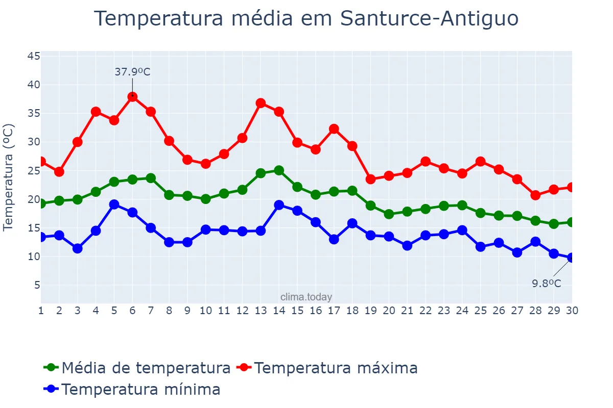 Temperatura em setembro em Santurce-Antiguo, Basque Country, ES