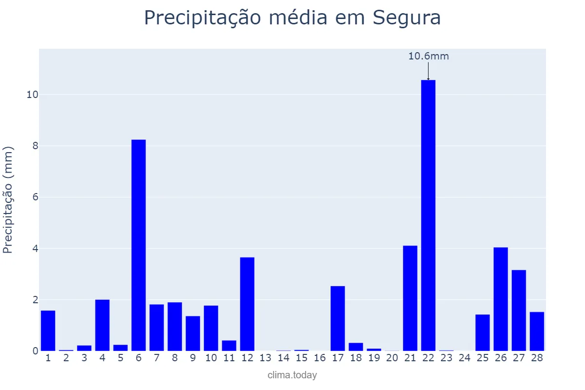 Precipitação em fevereiro em Segura, Basque Country, ES
