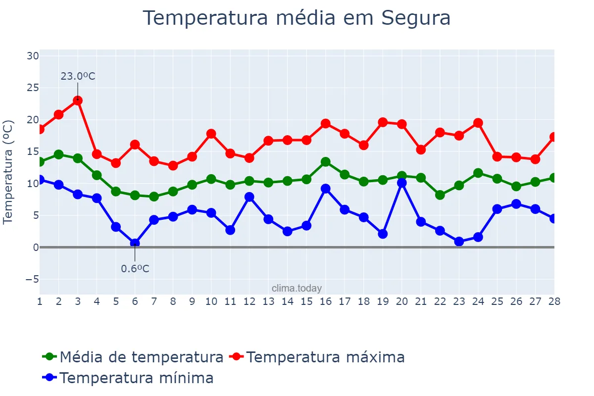 Temperatura em fevereiro em Segura, Basque Country, ES