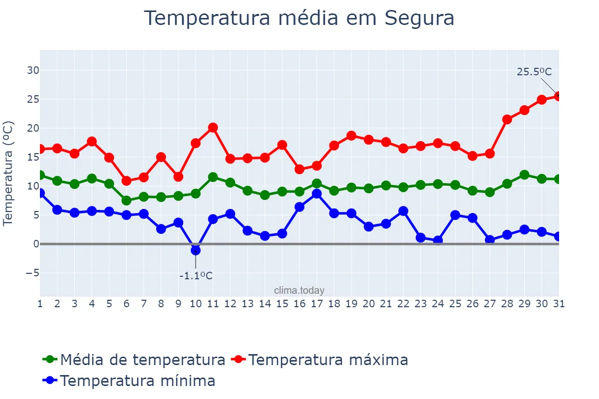Temperatura em marco em Segura, Basque Country, ES
