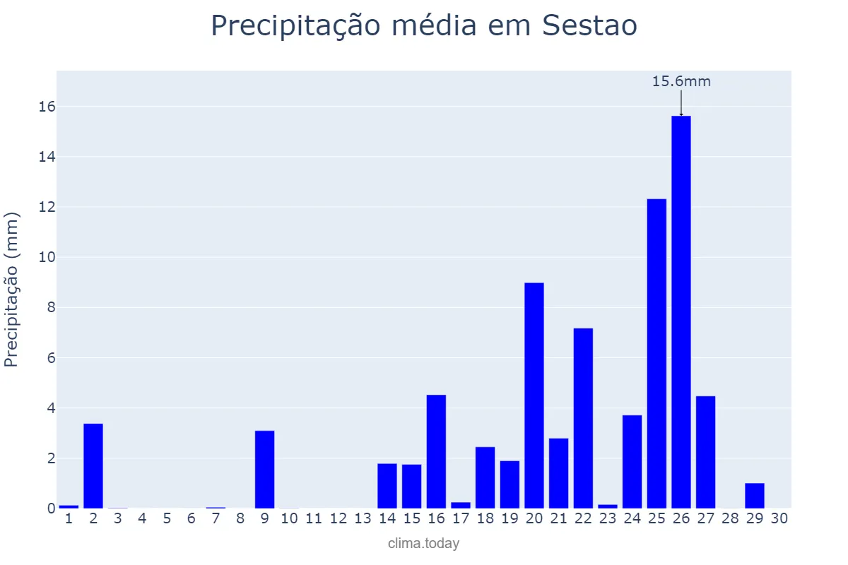 Precipitação em setembro em Sestao, Basque Country, ES