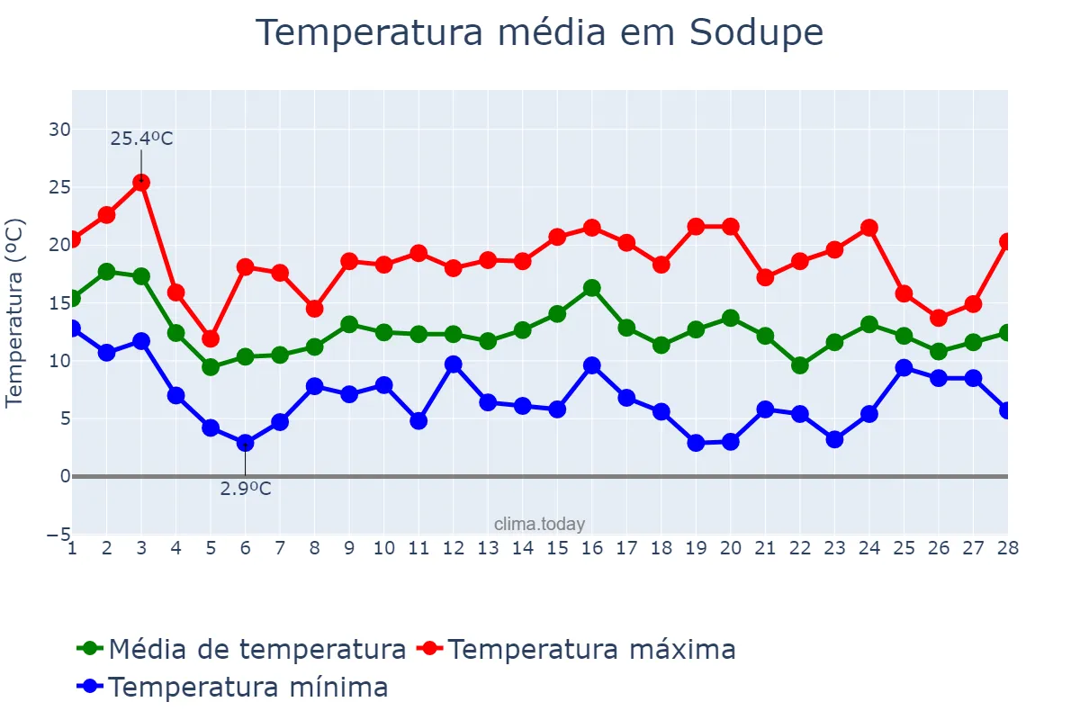 Temperatura em fevereiro em Sodupe, Basque Country, ES