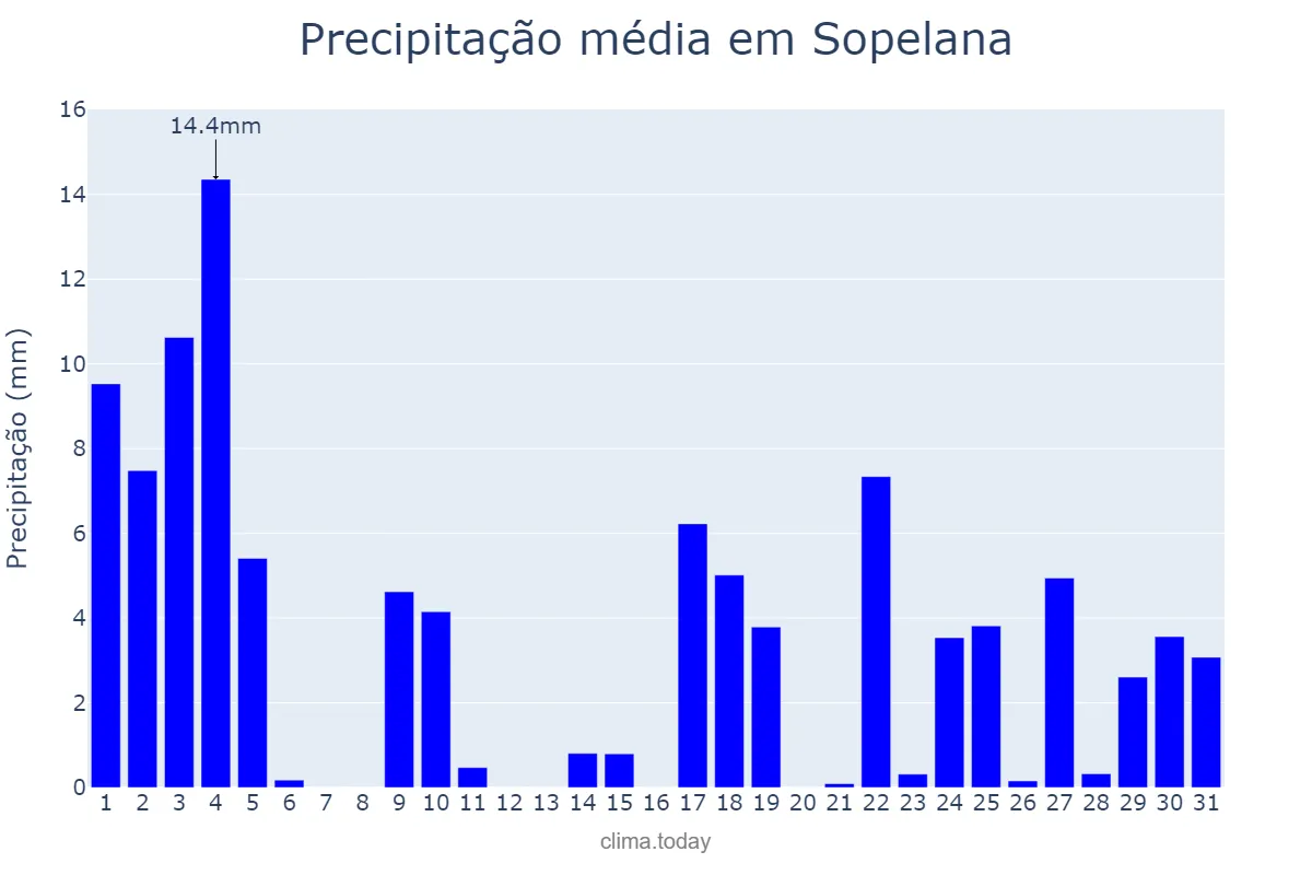 Precipitação em janeiro em Sopelana, Basque Country, ES