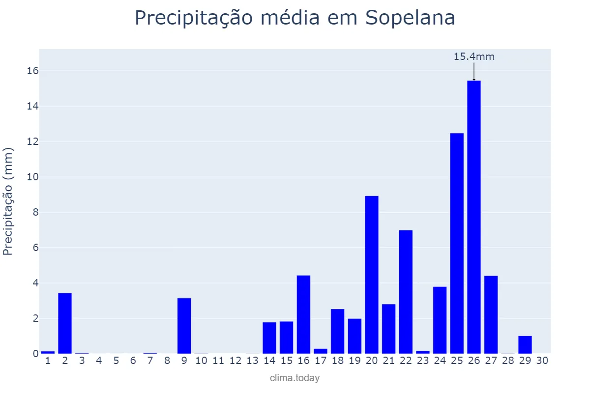 Precipitação em setembro em Sopelana, Basque Country, ES