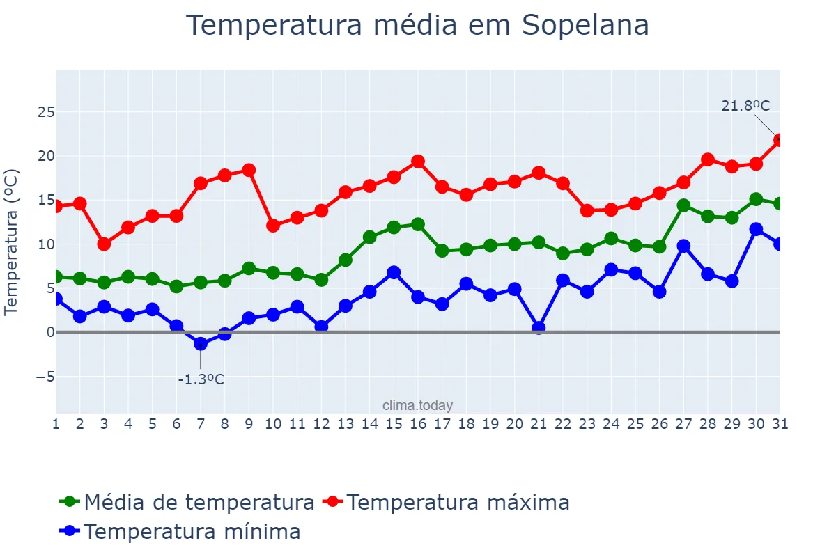 Temperatura em janeiro em Sopelana, Basque Country, ES
