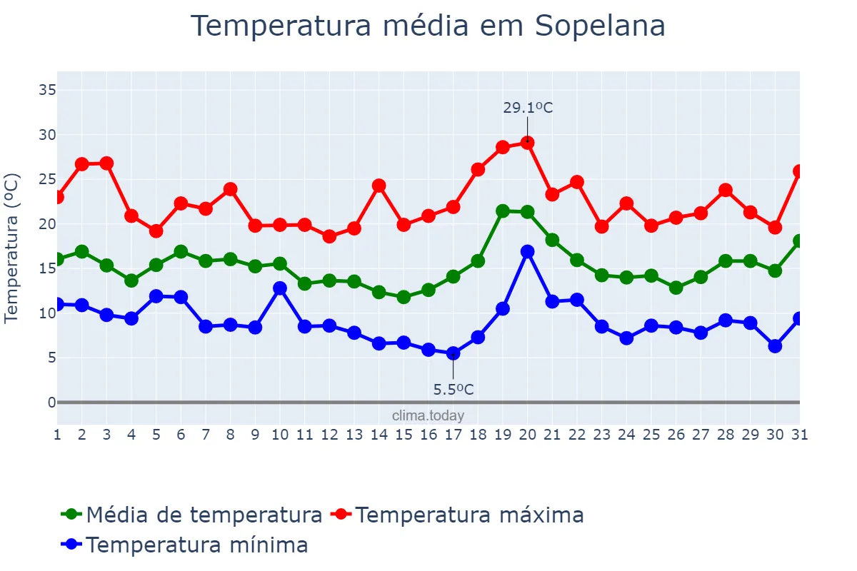Temperatura em outubro em Sopelana, Basque Country, ES