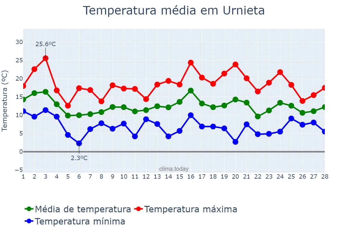 Temperatura em fevereiro em Urnieta, Basque Country, ES