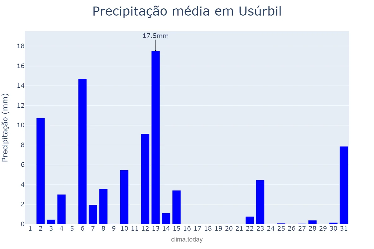 Precipitação em julho em Usúrbil, Basque Country, ES