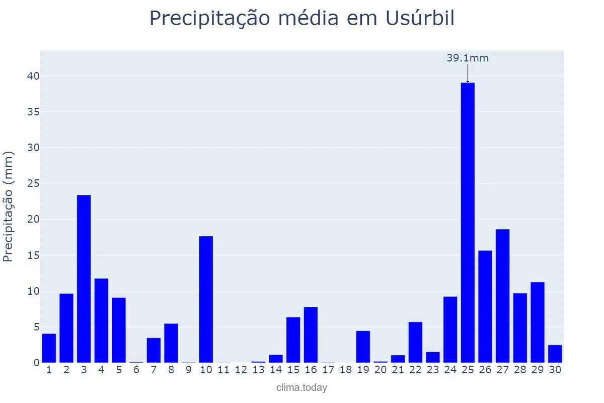 Precipitação em novembro em Usúrbil, Basque Country, ES