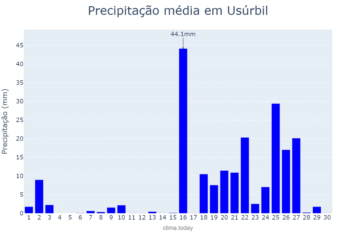 Precipitação em setembro em Usúrbil, Basque Country, ES