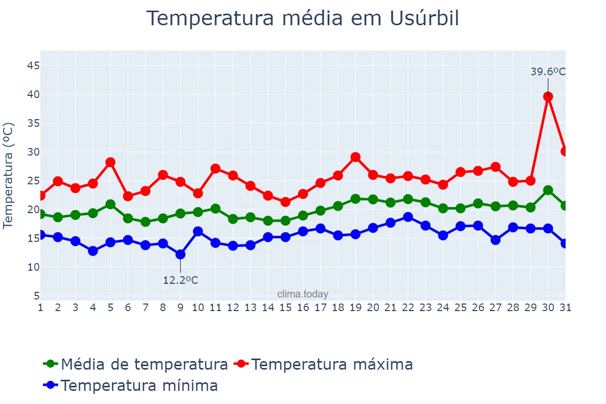 Temperatura em julho em Usúrbil, Basque Country, ES