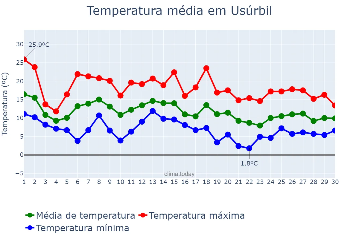 Temperatura em novembro em Usúrbil, Basque Country, ES