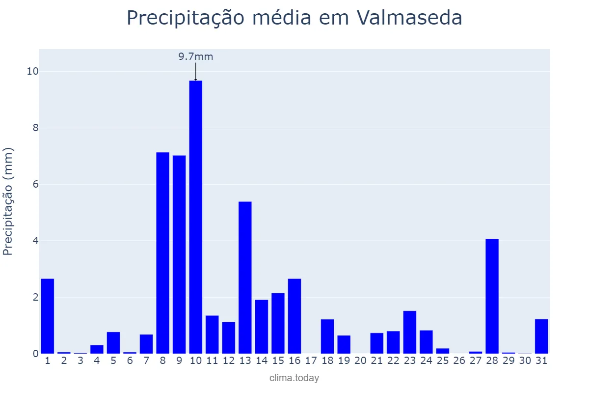 Precipitação em maio em Valmaseda, Basque Country, ES