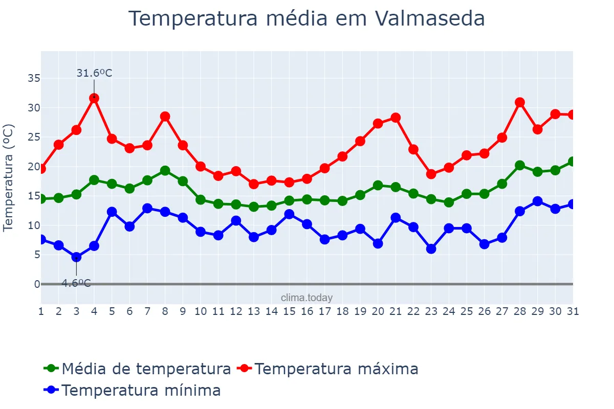 Temperatura em maio em Valmaseda, Basque Country, ES