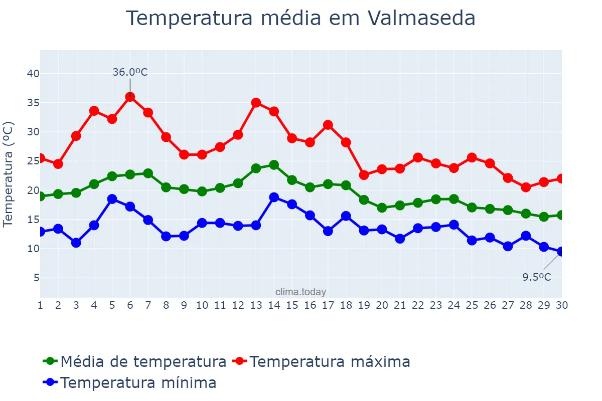 Temperatura em setembro em Valmaseda, Basque Country, ES