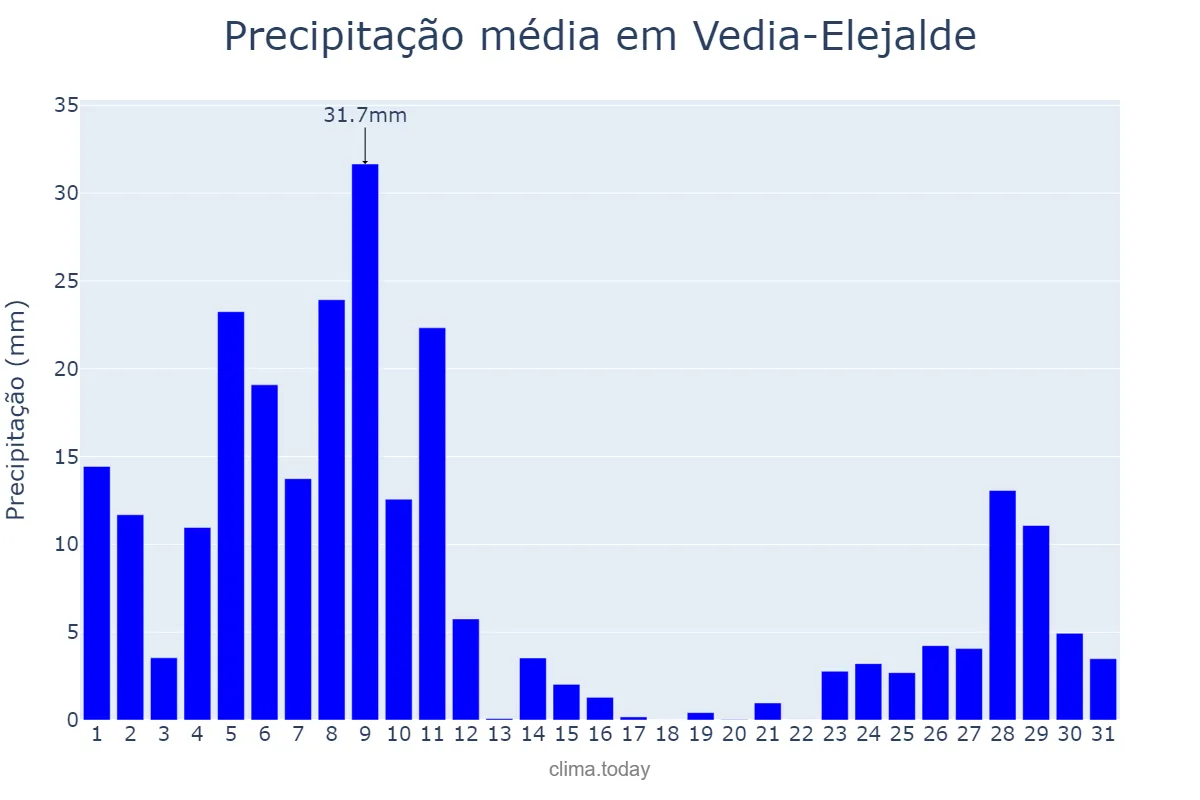 Precipitação em dezembro em Vedia-Elejalde, Basque Country, ES