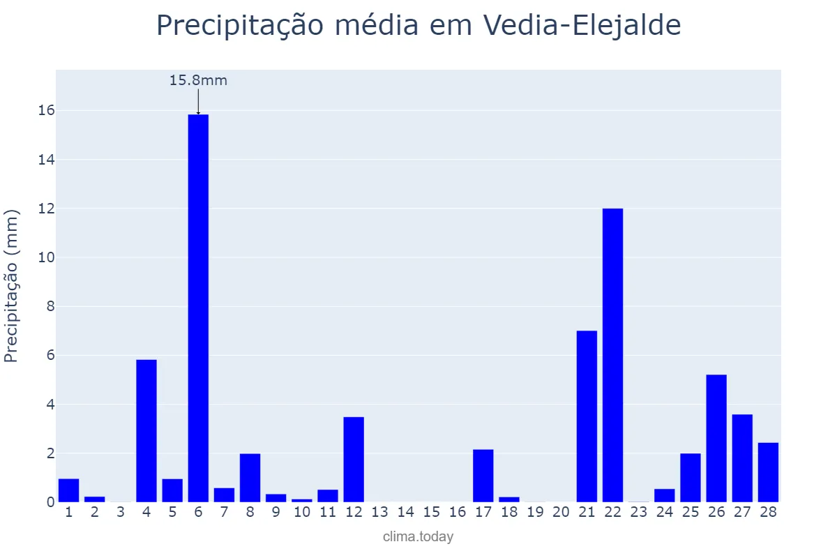 Precipitação em fevereiro em Vedia-Elejalde, Basque Country, ES