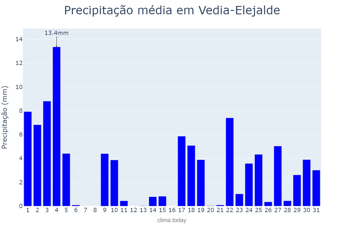 Precipitação em janeiro em Vedia-Elejalde, Basque Country, ES