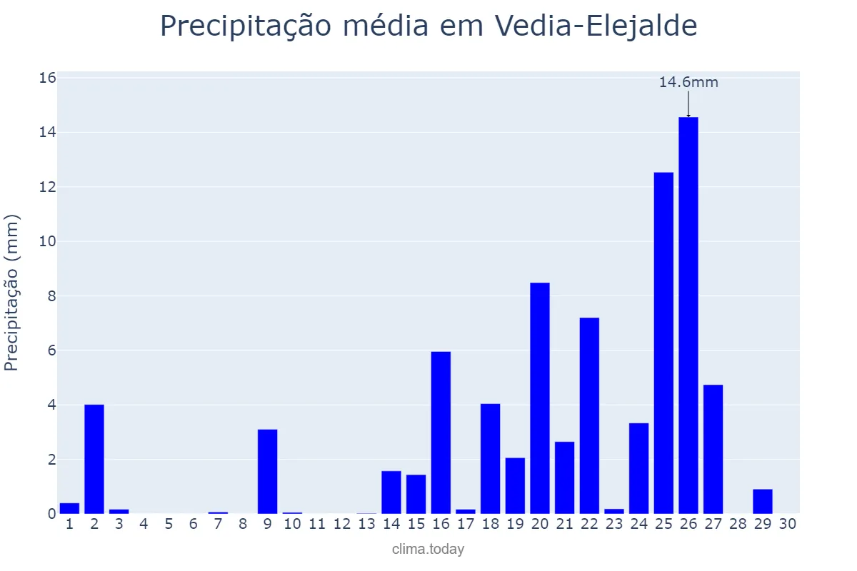 Precipitação em setembro em Vedia-Elejalde, Basque Country, ES