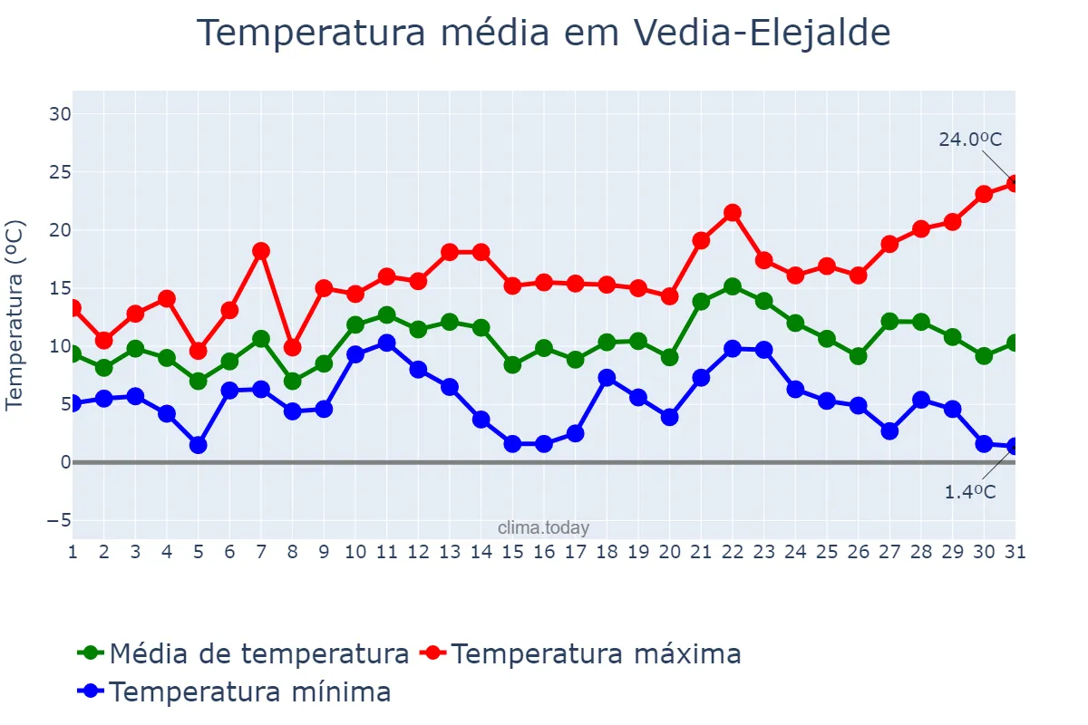 Temperatura em dezembro em Vedia-Elejalde, Basque Country, ES